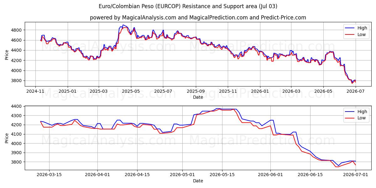 یورو/پزو کلمبیا (EURCOP) Support and Resistance area (02 Jul) 