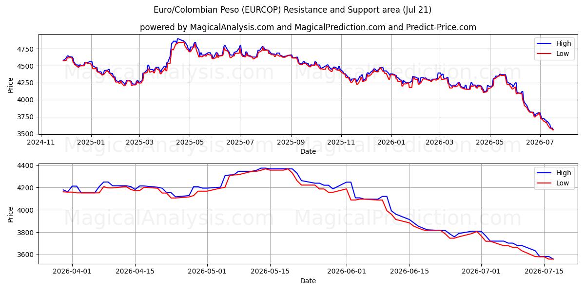  Euro/colombianske peso (EURCOP) Support and Resistance area (20 Jul) 