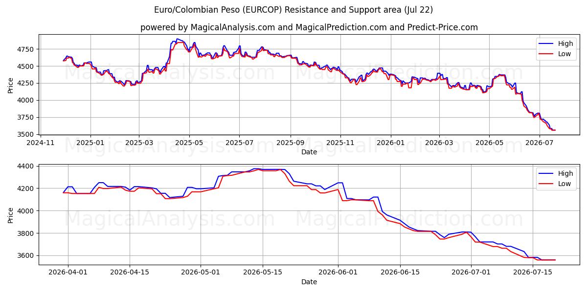  Euro/Kolombiya Pesosu (EURCOP) Support and Resistance area (21 Jul) 