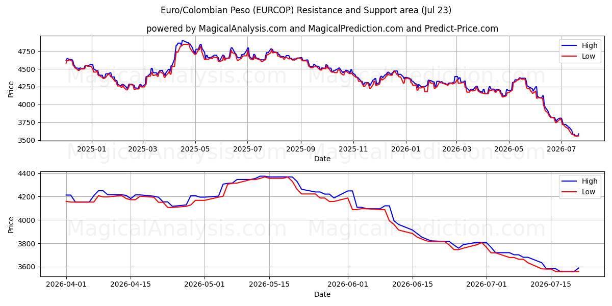  Евро/Колумбийское песо (EURCOP) Support and Resistance area (22 Jul) 