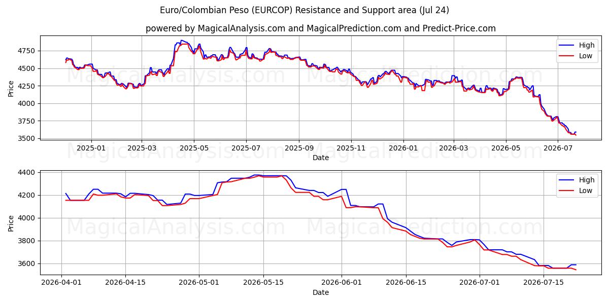  یورو/پزو کلمبیا (EURCOP) Support and Resistance area (23 Jul) 