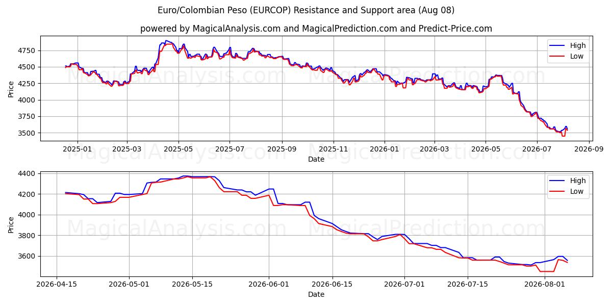  Euro/colombianske peso (EURCOP) Support and Resistance area (07 Aug) 