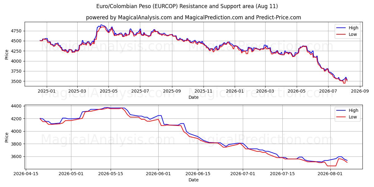  Euro/colombianske peso (EURCOP) Support and Resistance area (10 Aug) 