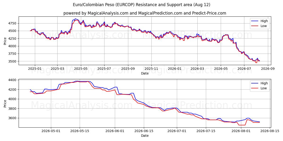  Euro/Peso Colombien (EURCOP) Support and Resistance area (11 Aug) 