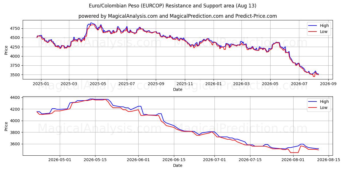  Евро/Колумбийское песо (EURCOP) Support and Resistance area (12 Aug) 