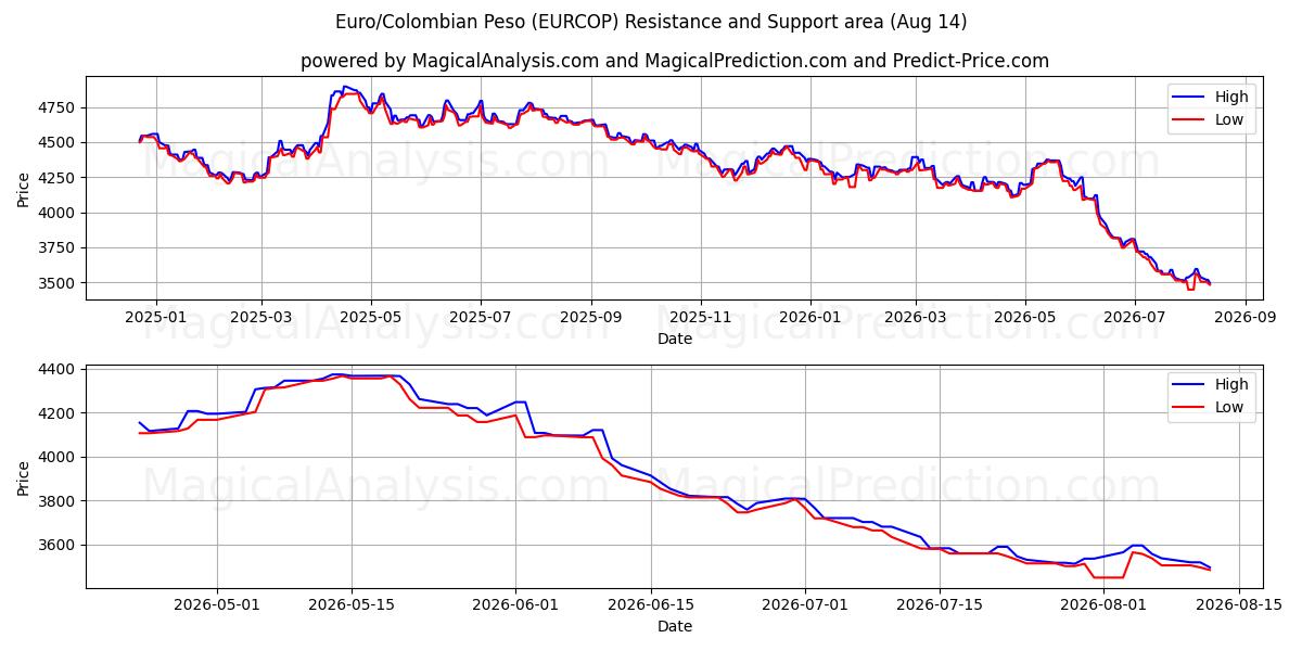  Euro/Peso Colombiano (EURCOP) Support and Resistance area (13 Aug) 