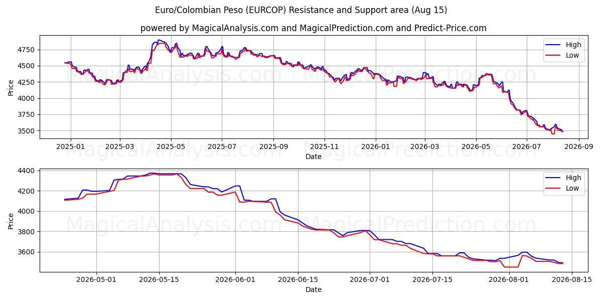  یورو/پزو کلمبیا (EURCOP) Support and Resistance area (14 Aug) 