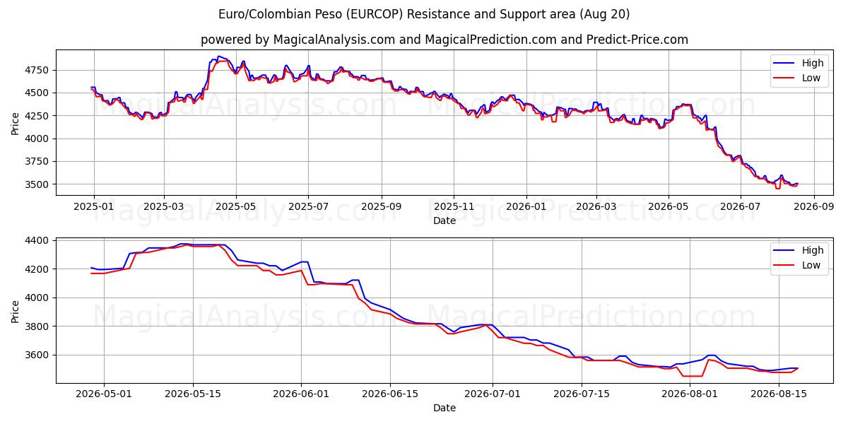  यूरो/कोलंबियाई पेसो (EURCOP) Support and Resistance area (17 Aug) 