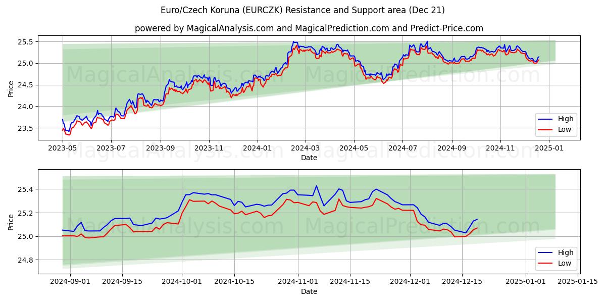  euro/corona checa (EURCZK) Support and Resistance area (21 Dec) 