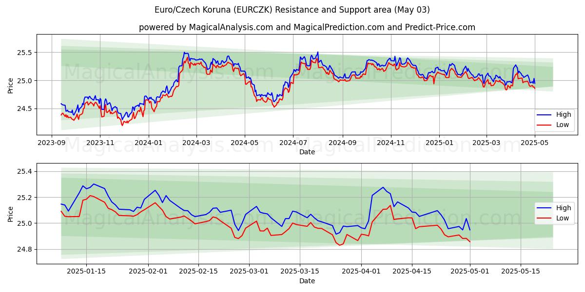 유로/체코 코루나 (EURCZK) Support and Resistance area (03 May) 유로/체코 코루나 (EURCZK) Support and Resistance area (03 May)
