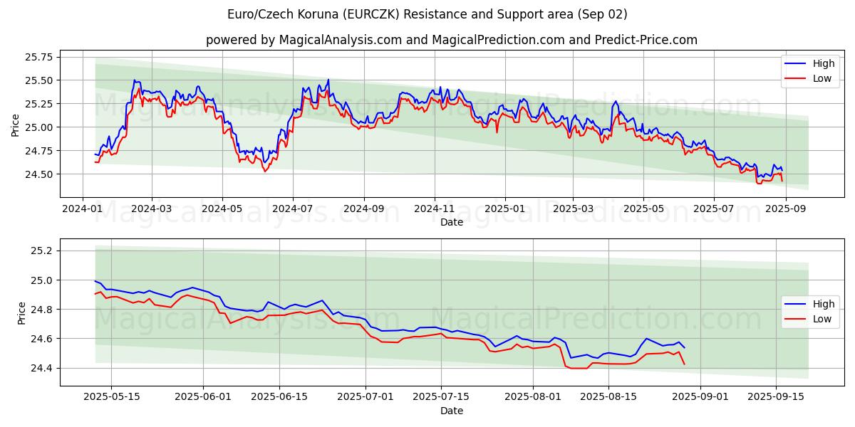 Euro/Tschechische Krone (EURCZK) Support and Resistance area (17 May) 