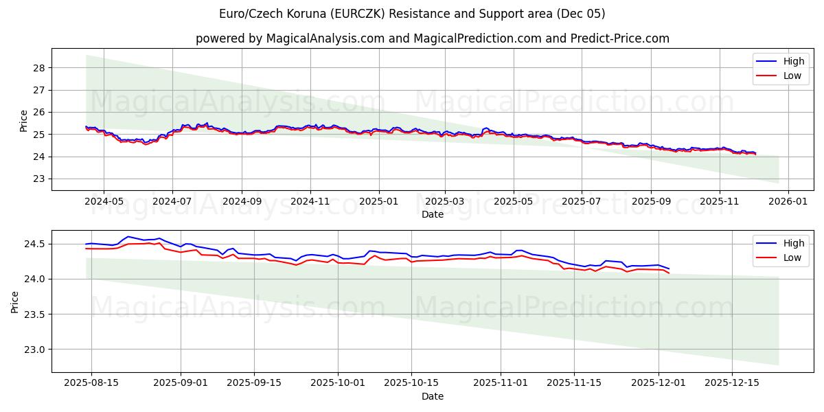  یورو/کرون چک (EURCZK) Support and Resistance area (04 Dec) 
