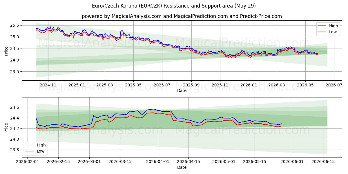  Euro/Tschechische Krone (EURCZK) Support and Resistance area (28 May) 