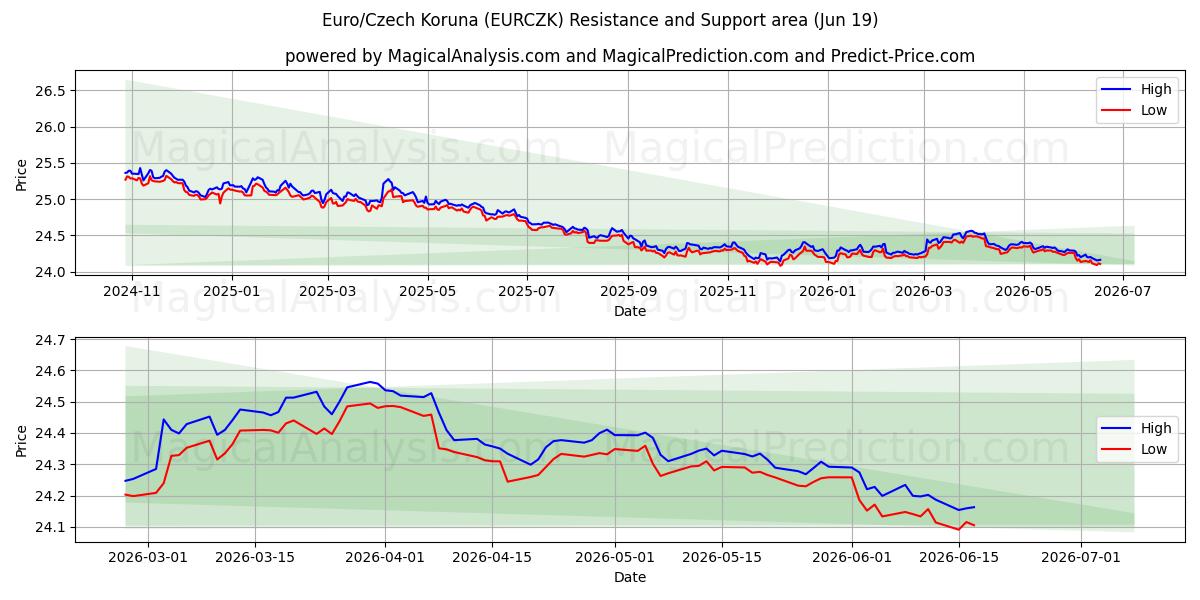  یورو/کرون چک (EURCZK) Support and Resistance area (18 Jun) 