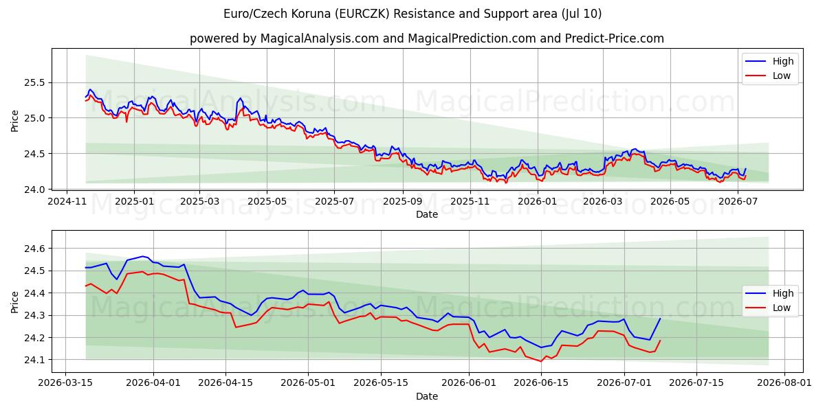  Euro/Tschechische Krone (EURCZK) Support and Resistance area (09 Jul) 