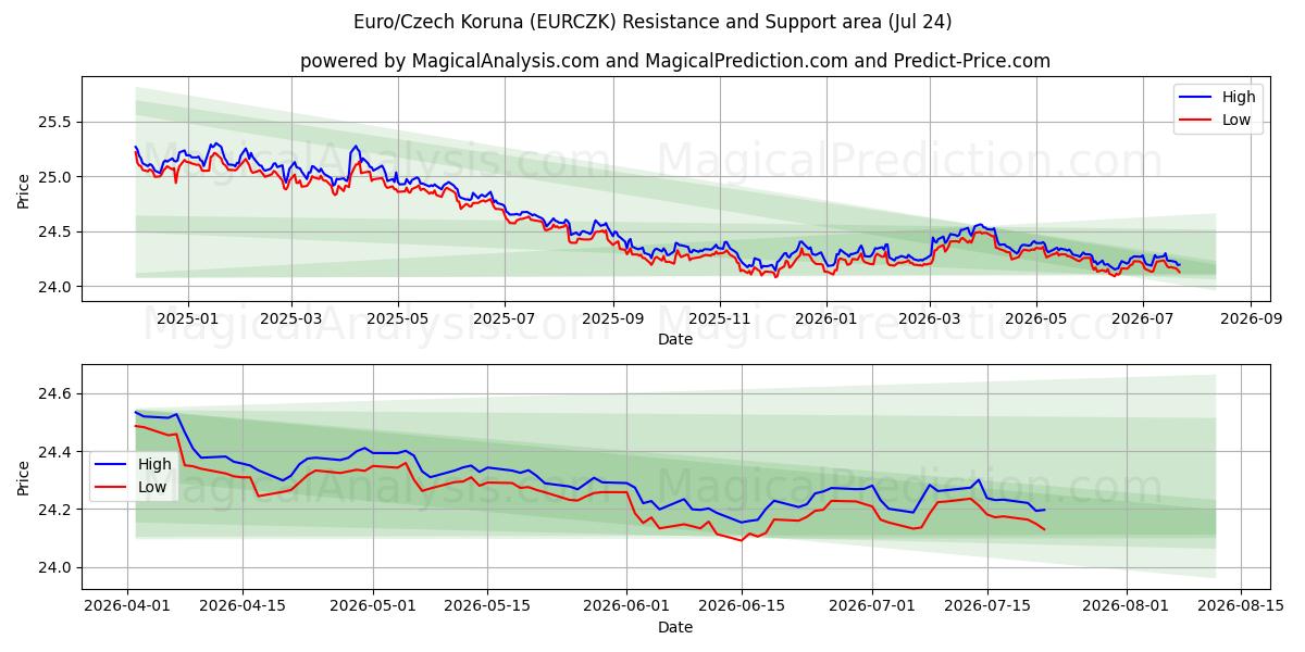  Euro/Tschechische Krone (EURCZK) Support and Resistance area (23 Jul) 
