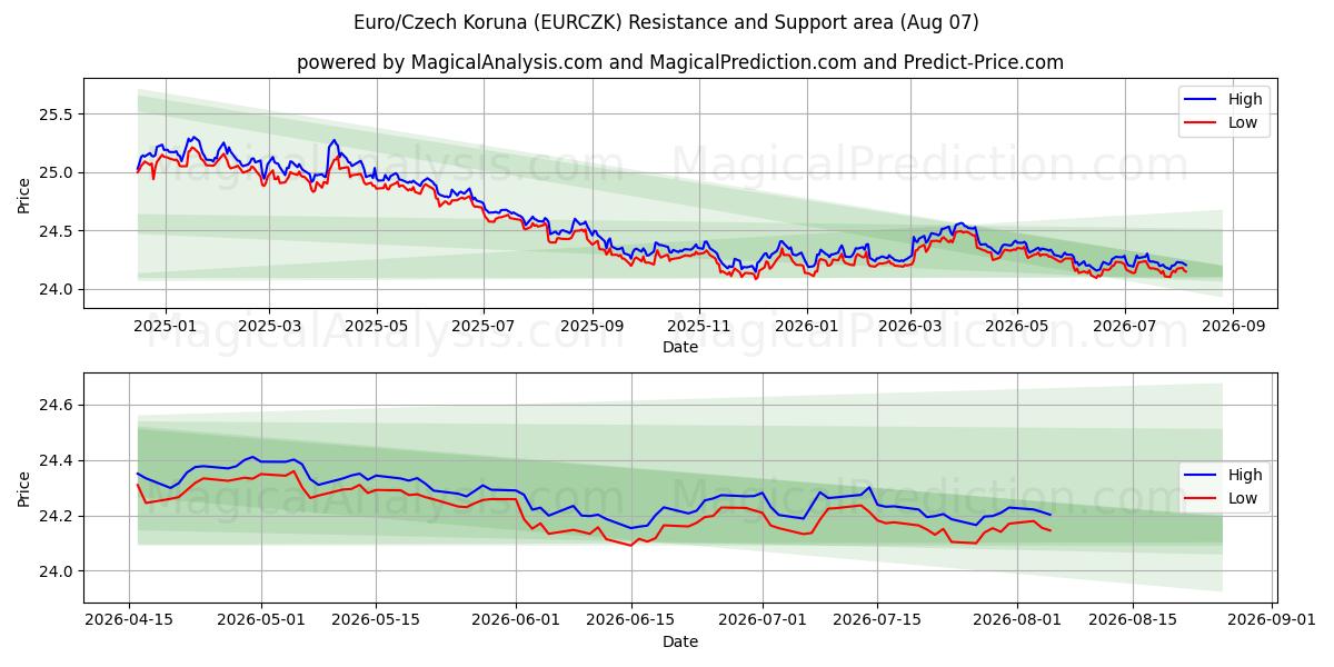  Euro/Corona ceca (EURCZK) Support and Resistance area (06 Aug) 