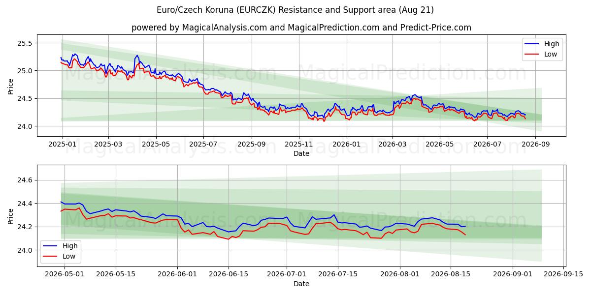  ユーロ/チェコ コルナ (EURCZK) Support and Resistance area (13 Aug) 