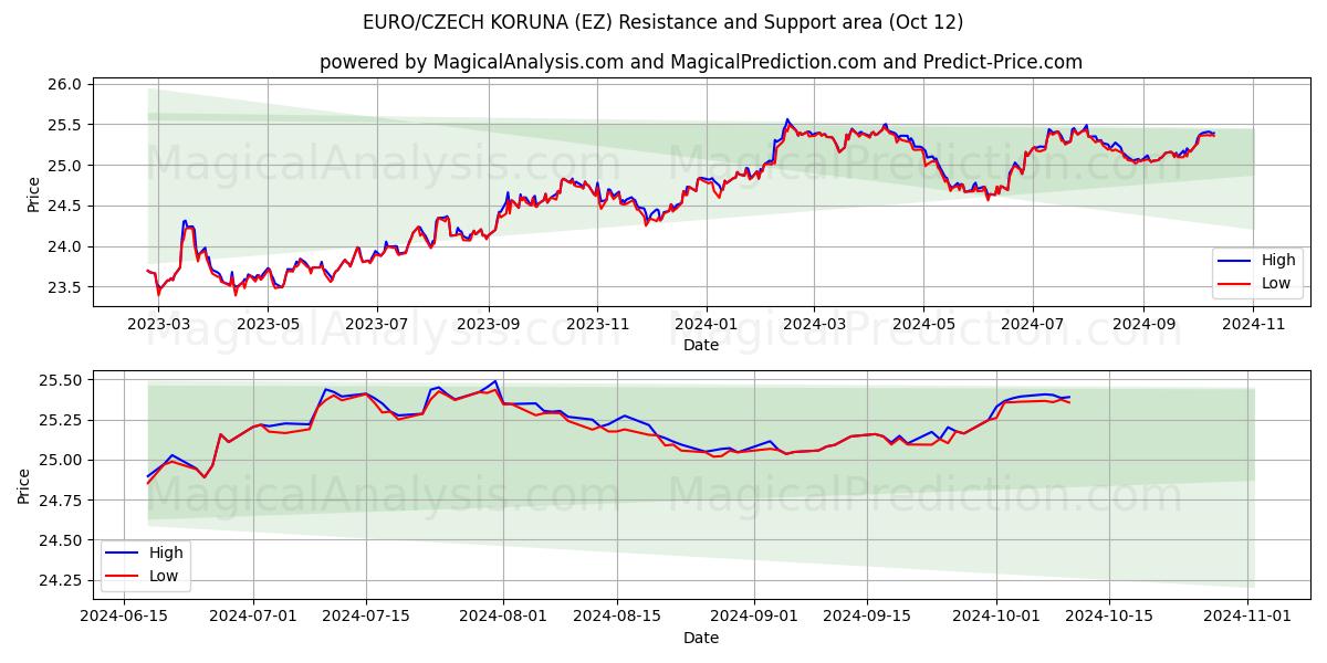  ユーロ/チェココルナ (EZ) Support and Resistance area (12 Oct) 