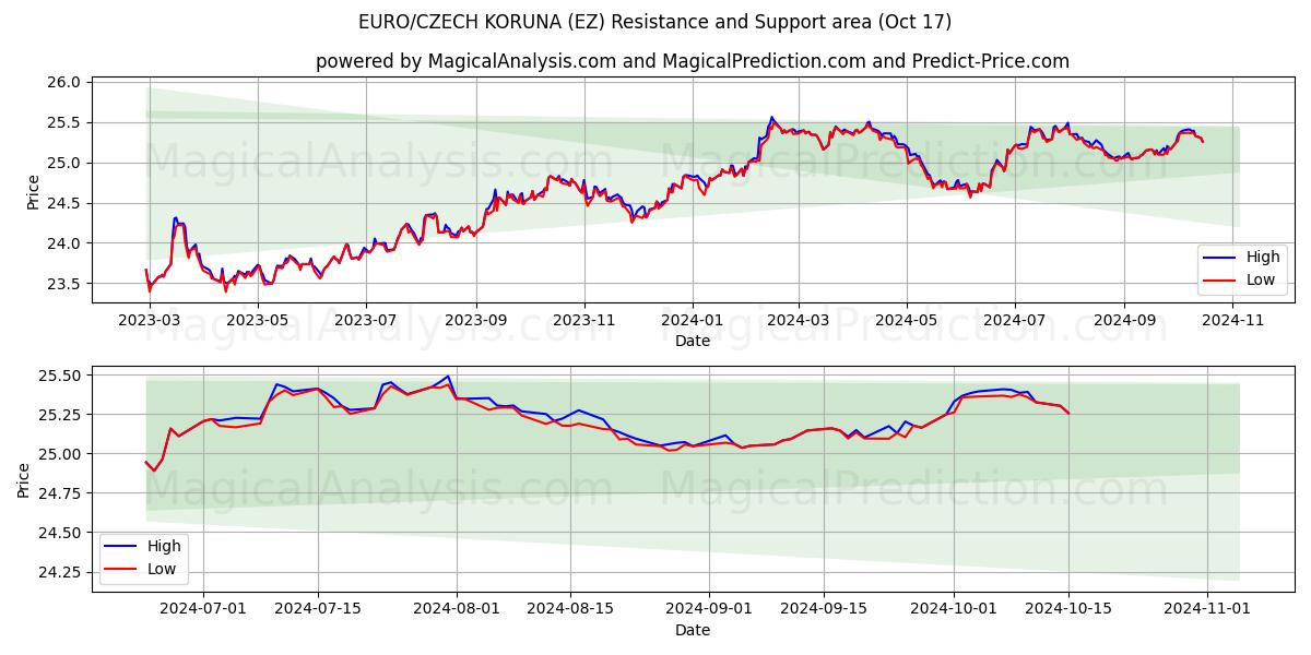  EURO/CZECH KORUNA (EZ) Support and Resistance area (17 Oct) 