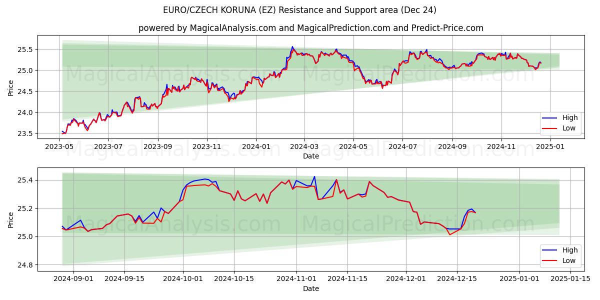  EURO/TSEKIN KORUNA (EZ) Support and Resistance area (24 Dec) 