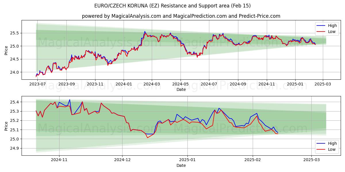  EURO/TSJEKKISKE KORUNA (EZ) Support and Resistance area (04 Feb) 