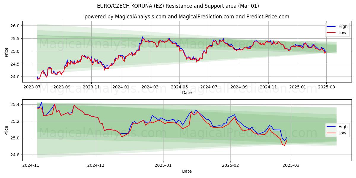  ユーロ/チェココルナ (EZ) Support and Resistance area (01 Mar) 