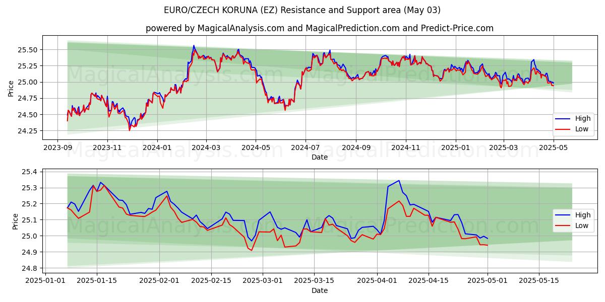 ЕВРО/ЧЕШСКАЯ КОРУНА (EZ) Support and Resistance area (03 May) ЕВРО/ЧЕШСКАЯ КОРУНА (EZ) Support and Resistance area (03 May)