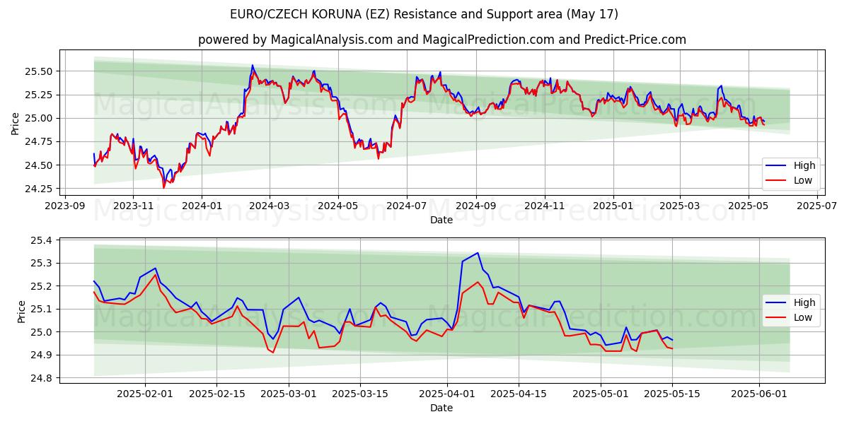 EURO/TSCHECHISCHE KRONE (EZ) Support and Resistance area (17 May) 