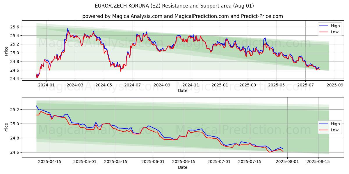  EURO/CORUNA CHECA (EZ) Support and Resistance area (30 Jul) 