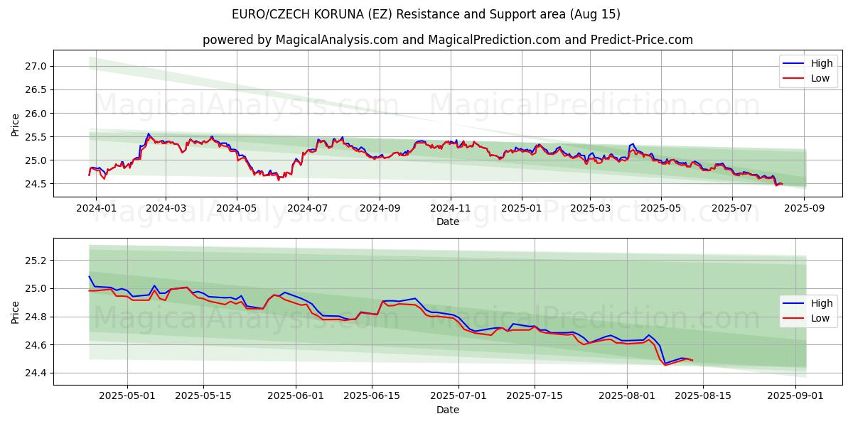 ЕВРО/ЧЕШСКАЯ КОРУНА (EZ) Support and Resistance area (14 Aug) 