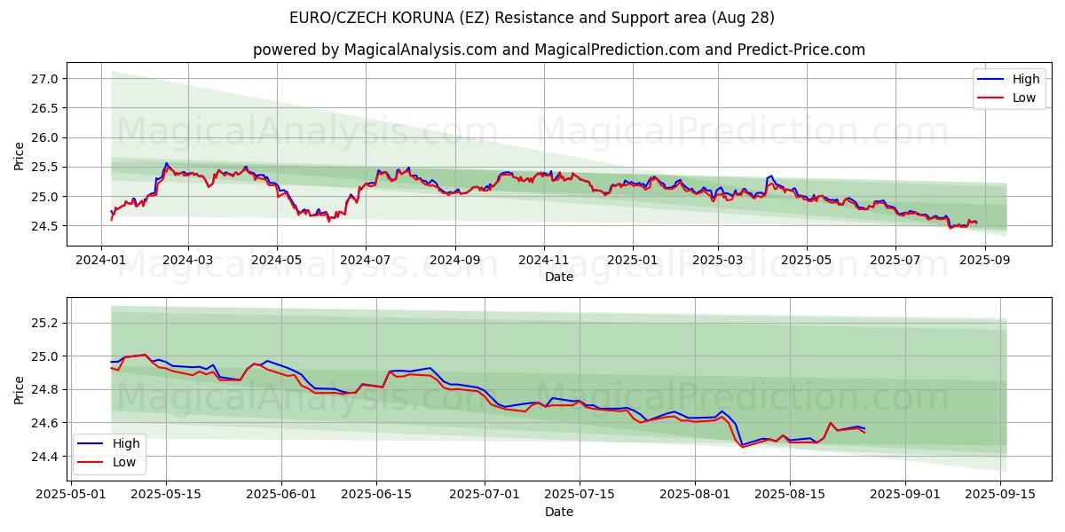  ユーロ/チェココルナ (EZ) Support and Resistance area (27 Aug) 