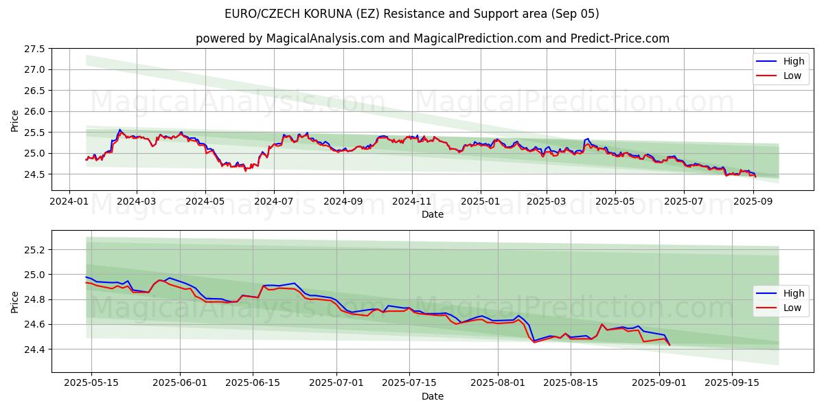  EURO/TJEKKISKE KORUNA (EZ) Support and Resistance area (03 Sep) 