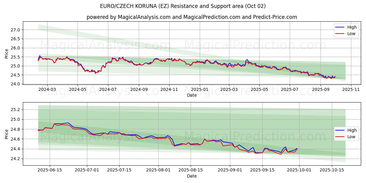  AVRUPA/ÇEK KORUNASI (EZ) Support and Resistance area (30 Sep) 