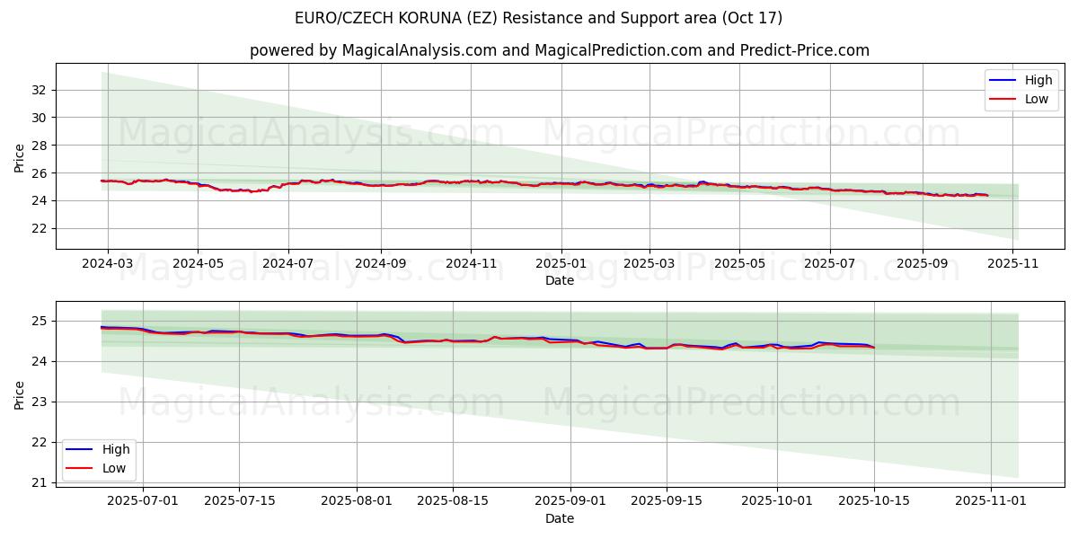 اليورو/الكورونا التشيكية (EZ) Support and Resistance area (16 Oct) اليورو/الكورونا التشيكية (EZ) Support and Resistance area (16 Oct)