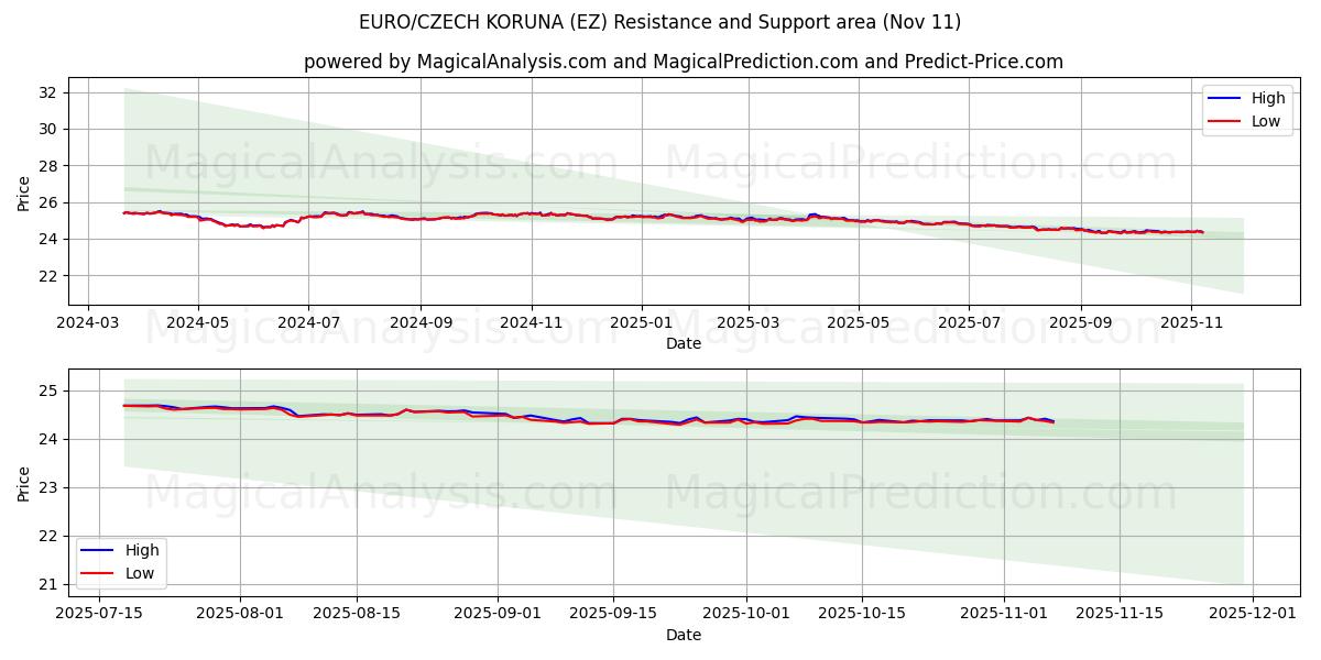  اليورو/الكورونا التشيكية (EZ) Support and Resistance area (10 Nov) 