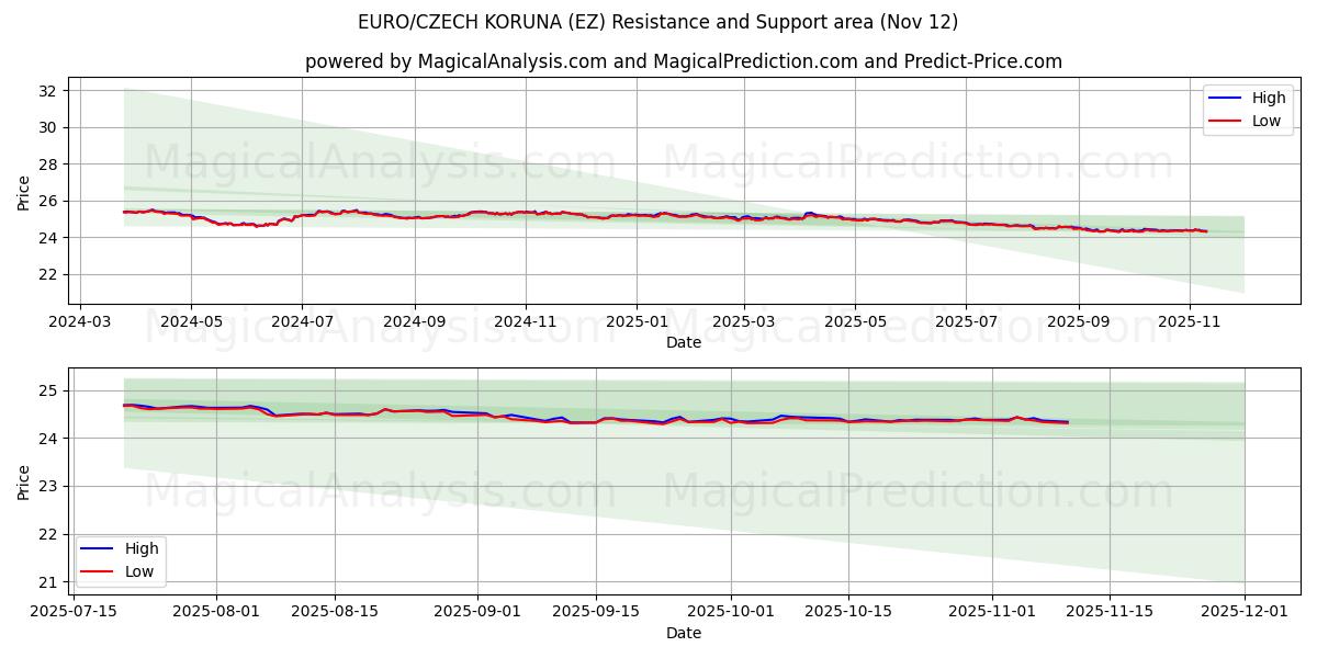  EURO/CZECH KORUNA (EZ) Support and Resistance area (11 Nov) 
