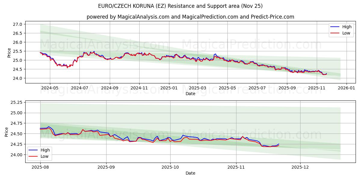  EURO/TJEKKISKE KORUNA (EZ) Support and Resistance area (24 Nov) 