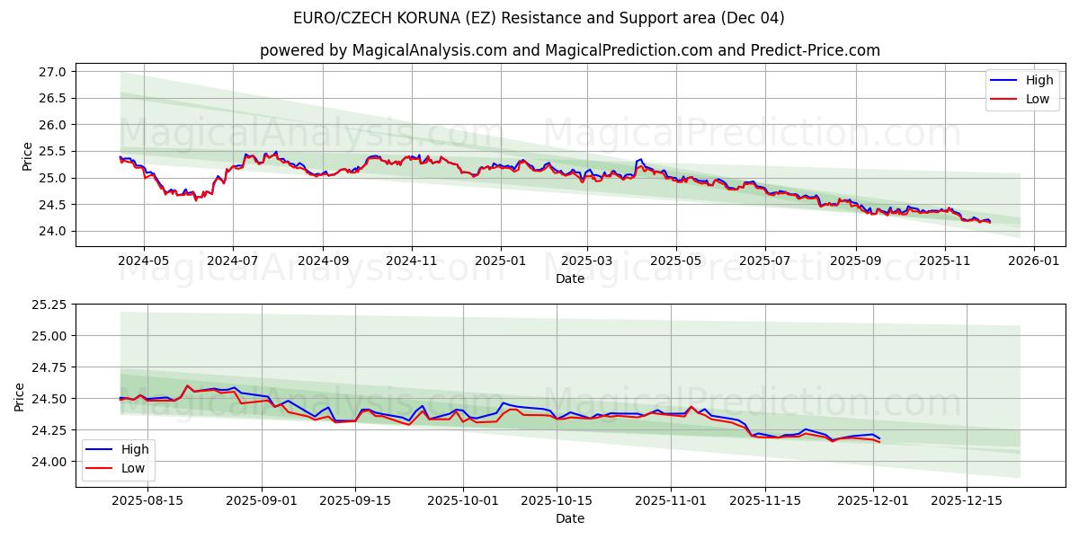  ЕВРО/ЧЕШСКАЯ КОРУНА (EZ) Support and Resistance area (03 Dec) 