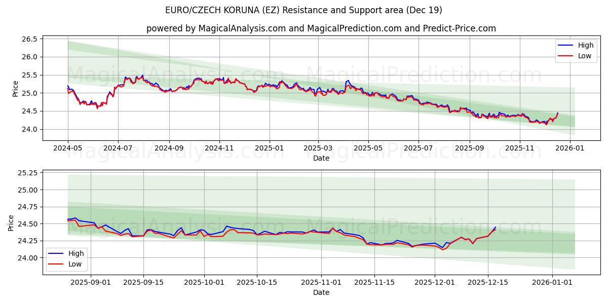  欧元/捷克克朗 (EZ) Support and Resistance area (18 Dec) 