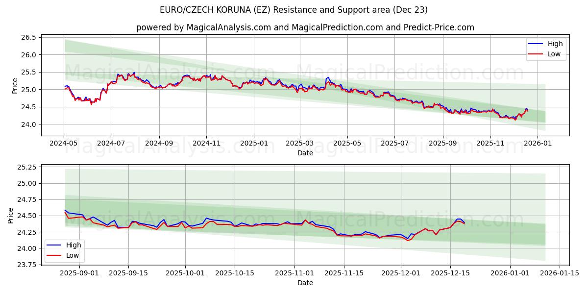  EURO/CZECH KORUNA (EZ) Support and Resistance area (22 Dec) 