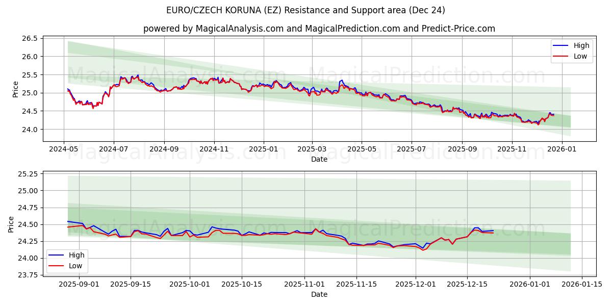  ЕВРО/ЧЕШСКАЯ КОРУНА (EZ) Support and Resistance area (23 Dec) 