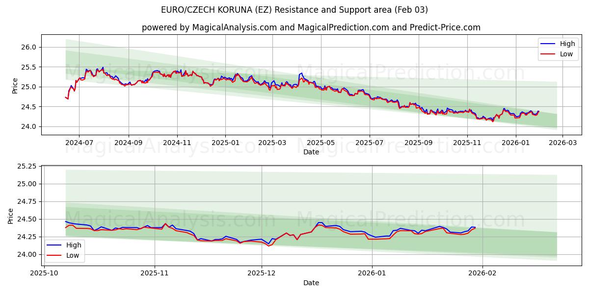  유로/체코 코루나 (EZ) Support and Resistance area (02 Feb) 