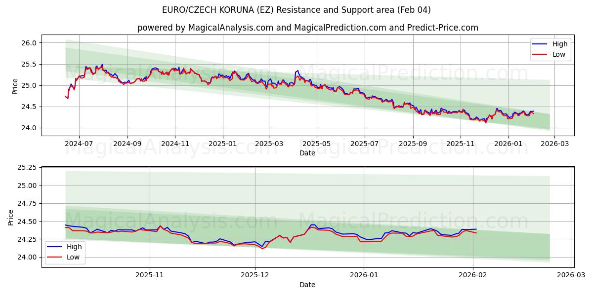  EURO/TJECKISKA KORUNA (EZ) Support and Resistance area (03 Feb) 