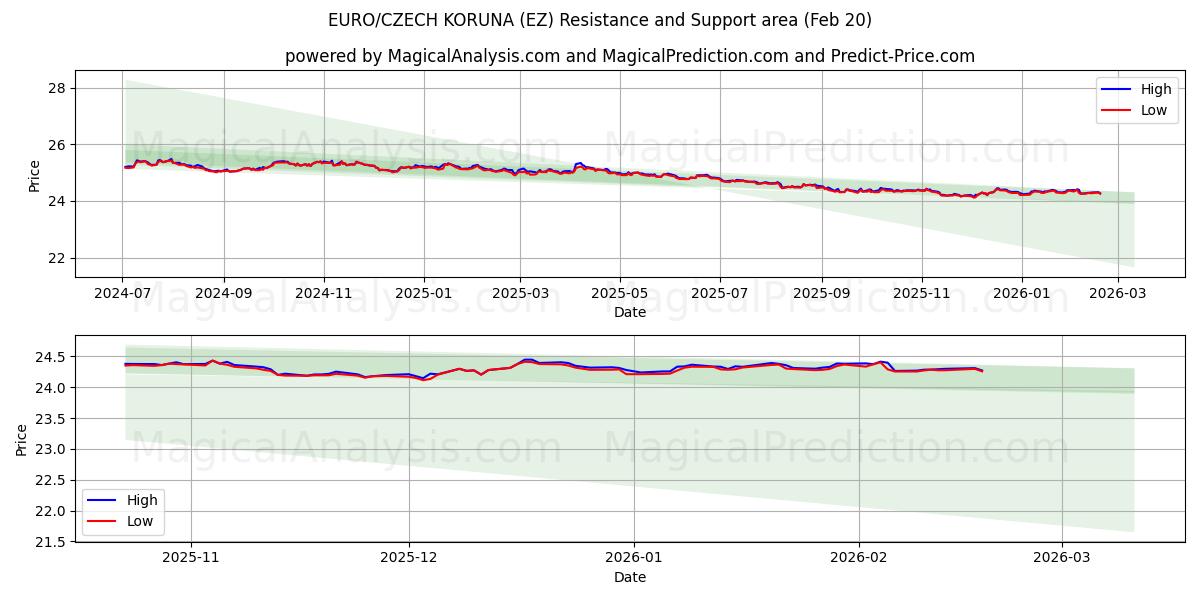 AVRUPA/ÇEK KORUNASI (EZ) Support and Resistance area (19 Feb) 