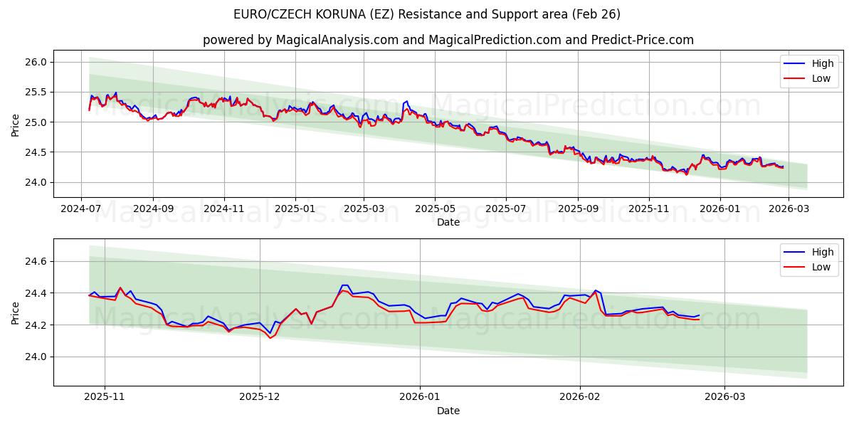  EURO/COURONNE TCHÈQUE (EZ) Support and Resistance area (25 Feb) 