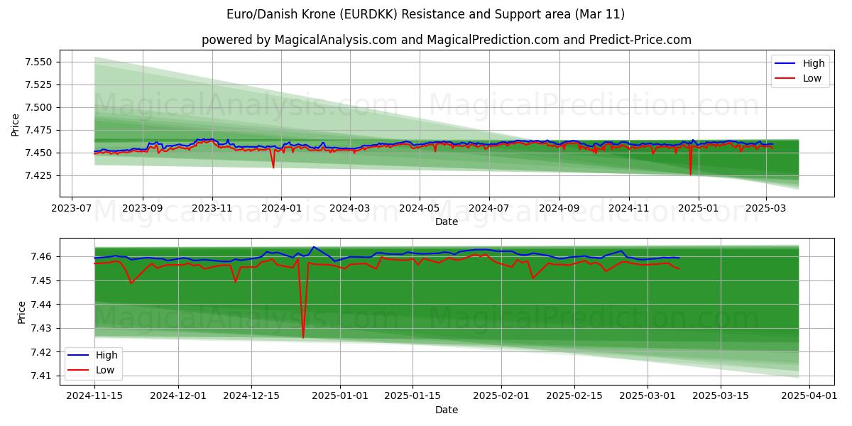  欧元/丹麦克朗 (EURDKK) Support and Resistance area (13 Mar) 