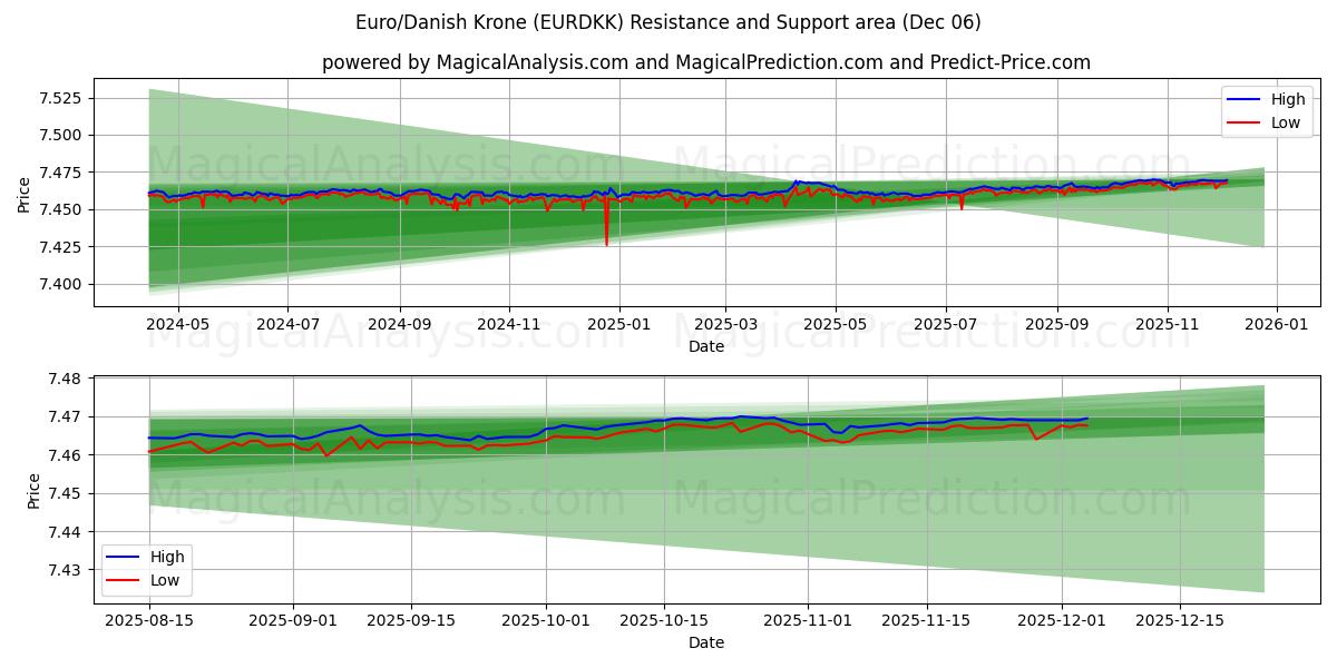  Euro/corona danesa (EURDKK) Support and Resistance area (05 Dec) 