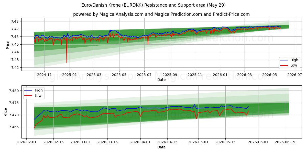  یورو/کرون دانمارک (EURDKK) Support and Resistance area (28 May) 