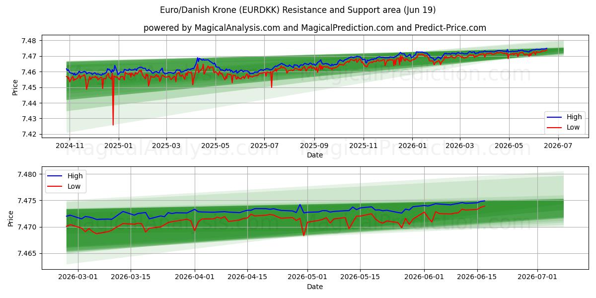  Euro/Danish Krone (EURDKK) Support and Resistance area (12 Jun) 